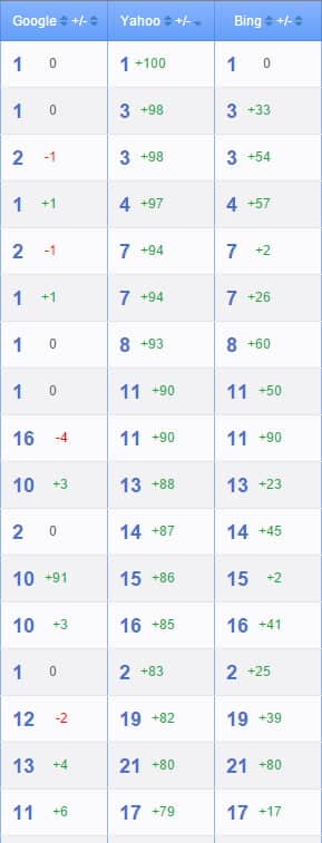 SEO ranking comparison table showing keyword positions on Google, Yahoo, and Bing, along with their changes in rankings. The table lists 18 rows of rankings, with Google on the left, Yahoo in the middle, and Bing on the right.